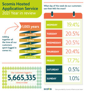 An infographic of statistics for our Hosted platform from 2021