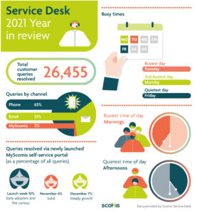 An infographic of Service Desk statistics from 2021