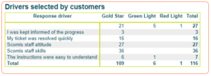 Chart describing customer drivers for January 2023