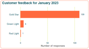 Graph showing customer feedback ratings for January 2023