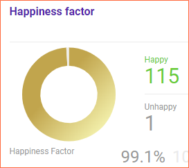 Pie chart showing customer happiness for January 2023