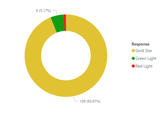 Data visualisation showing 93.97% of customer feedback rating Scomis 'Gold star' response, 5.17% 'Green light' and remaining