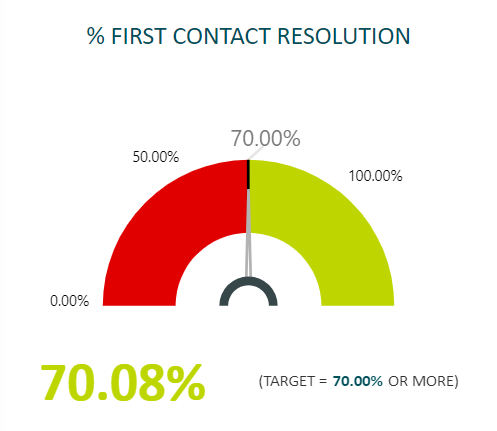 Infograph showing first contact resolution statistics