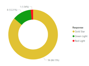 Pie chart showing customer feedback for February 2023