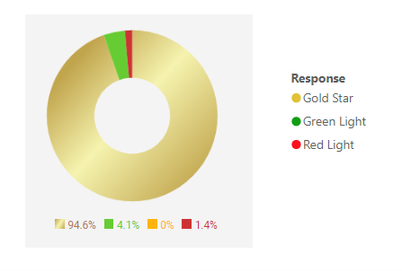 A pie chart illustrating the feedback responses for June 2023