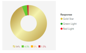 A pie chart illustrating the feedback responses for May 2023