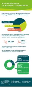 Infographic sharing Scomis Service Desk stats for 2022/23