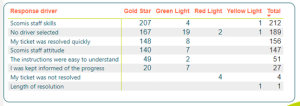 A leaderboard showing what customers most value about Scomis service