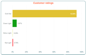 Bar graph of customer ratings for Scomis Customer service