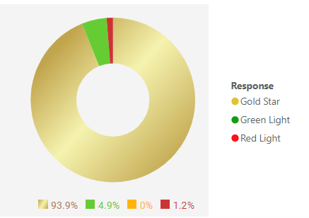 Pie chart showing July 2023 customer feedback