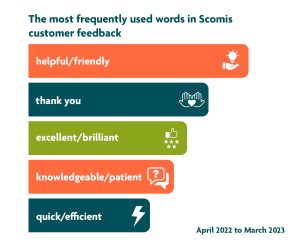 A bar graph displaying the most frequently used words in Scomis customer feedback