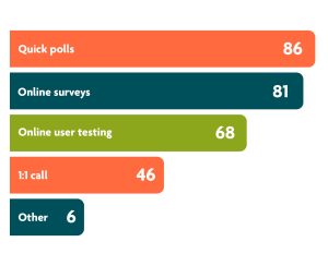 Bar chart showing what ways people chose to contribute to our Training panel