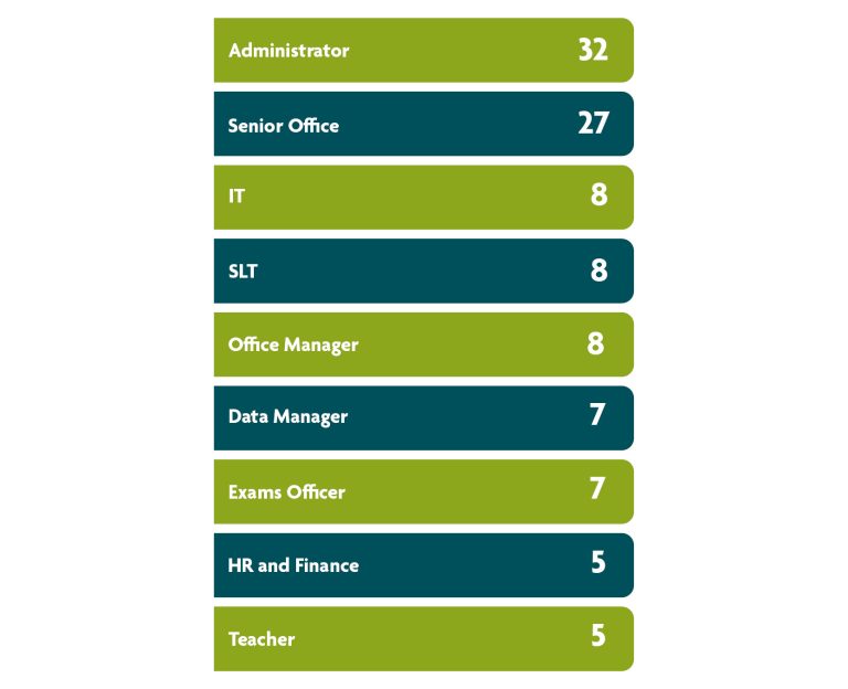 Chart showing how many of each job role joined our Training Panel