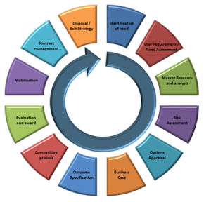 Image illustrating the procurement cycle